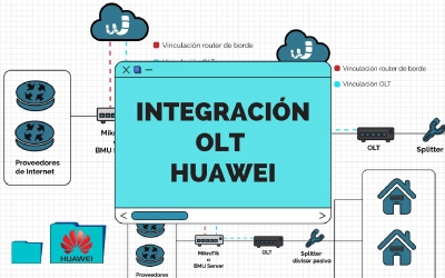 Integración OLT Huawei